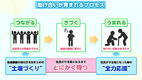 ＜助け合いが育まれるプロセス＞