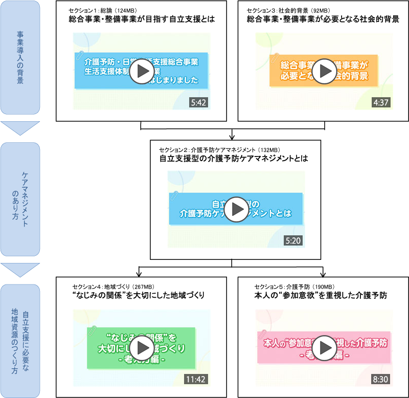 介護予防・日常生活支援総合事業に関する研修用動画教材
