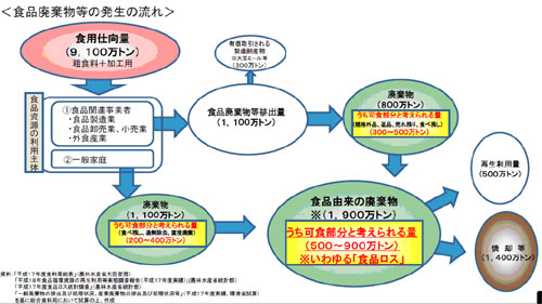農林水産省「食品ロスの削減に向けて」