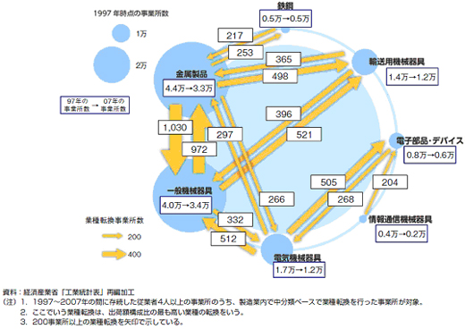 我が国における製造業内の業種転換