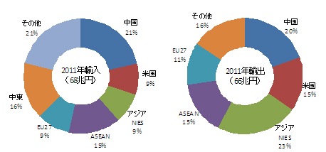 図表　日本における輸入・輸出額の相手国・地域別内訳（2011年）