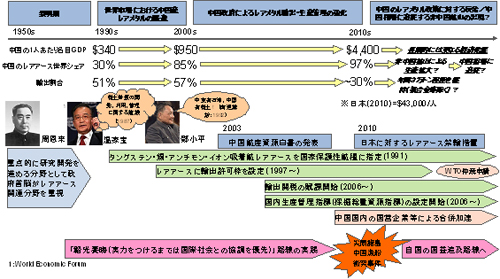図表　中国政府によるレアアース関連政策の動向