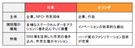 図表４．社会的課題を扱うFCの特徴