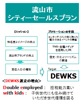 図２　流山市のマーケティング活動の戦略