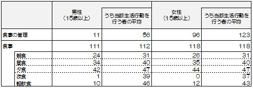 １日の生活行動の平均時間に関する性別比較（週全体）　単位：分