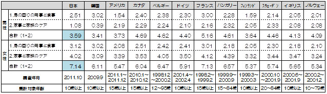 １日の生活行動の平均時間に関する国際比較（週全体）　単位：時間