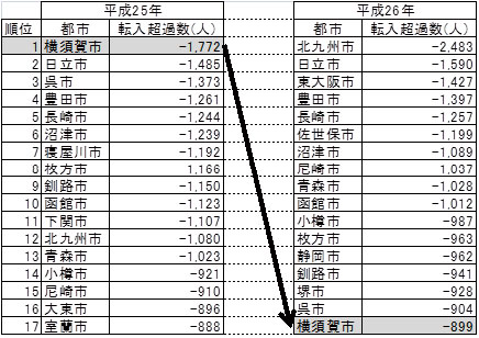 全国市町村の転入超過数
