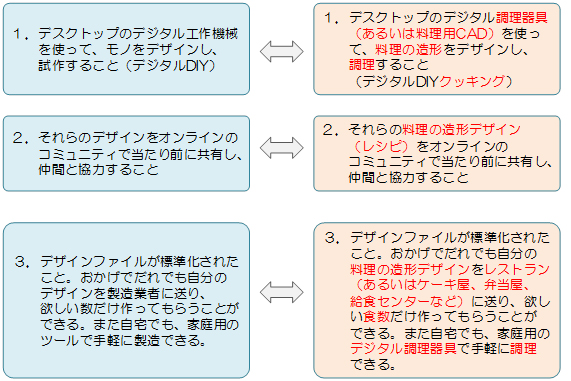 図表：メイカームーブメントを起点とした３Dフードプリンティングの利用イメージ