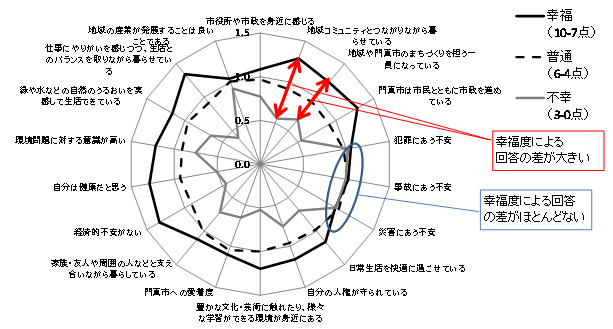 図４：構成要素ごとの幸福度の比較