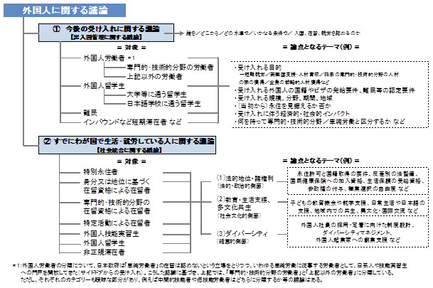 図表２　外国人に関する議論の対象・内容別の整理
