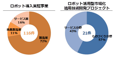 図1：ものづくり・サービス分野における予算事業の執行状況