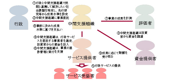 図表 1　SIB事業の事業スキームイメージ図