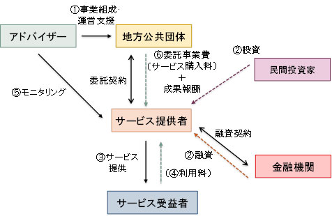 図表 2　スリム化したSIBの事業スキーム