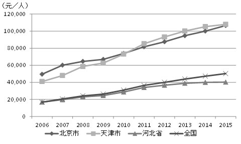 京津冀地域における１人あたりGDP