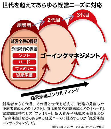 世代を超えてあらゆる経営ニーズに対応