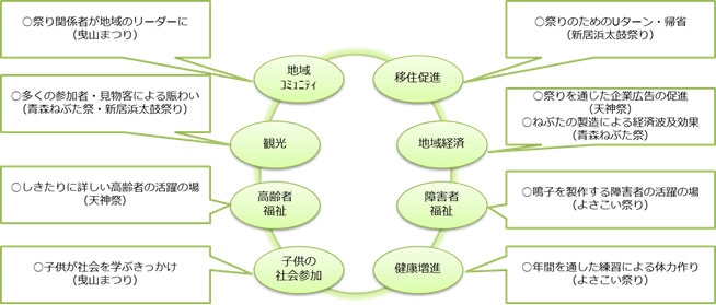 図表．祭りの持つ社会課題解決能力（例）