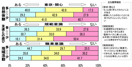 図１　意欲・関心、規範意識と体験活動の相関関係