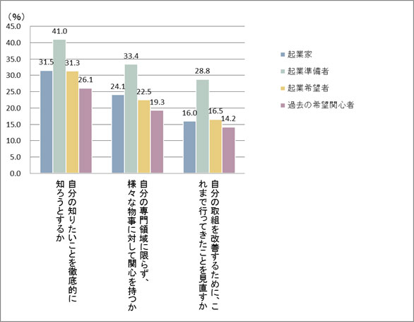 図表：起業に関する資質・能力