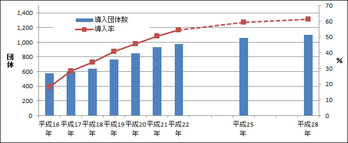 図表１　地方公共団体（都道府県・市区町村）の行政評価導入率の推移