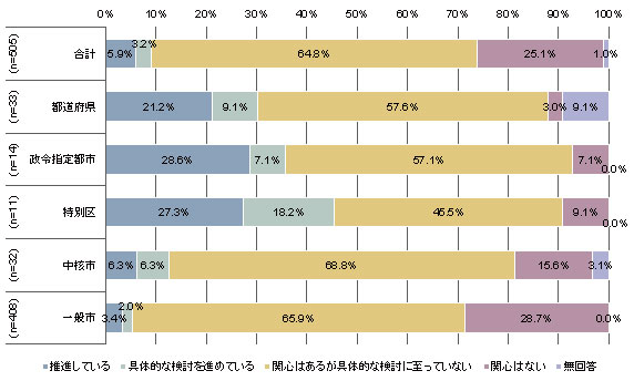 図表３　地方公共団体のEBPMへの取り組み状況（平成30年１月時点、都道府県、市区）