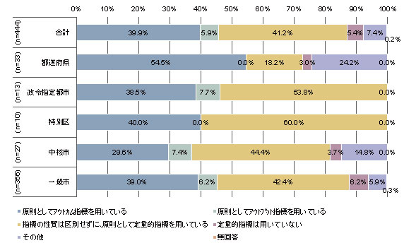 図表７　行政評価における評価指標の種類（平成30年１月時点、都道府県、市区）