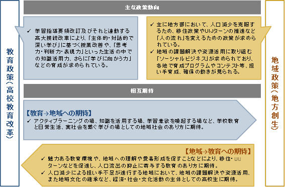 図表２　教育と地域をめぐる近年の政策動向と相互期待