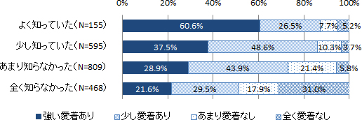 図表３　高校時代までの地元企業の認知程度別に見た出身市町村への愛着