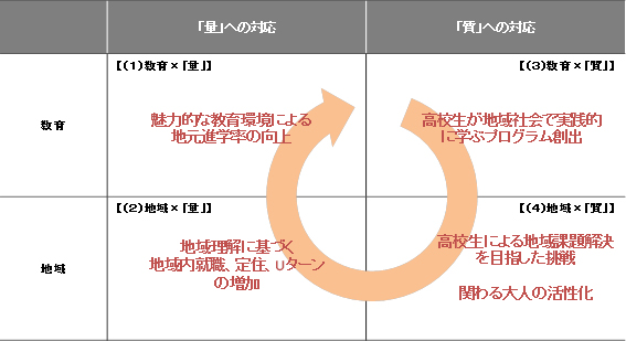 図表４　地域と連携した教育プログラムの構築による課題解決の構造