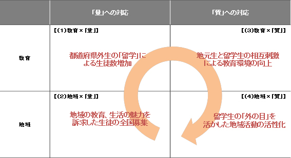 図表６　「地方留学」による課題解決の構造