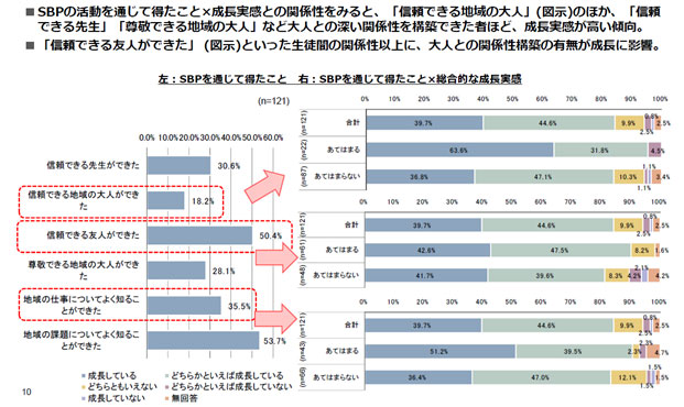 図表３　SBPの成果・効果の認識　～SBPを通じて得たことによる影響～