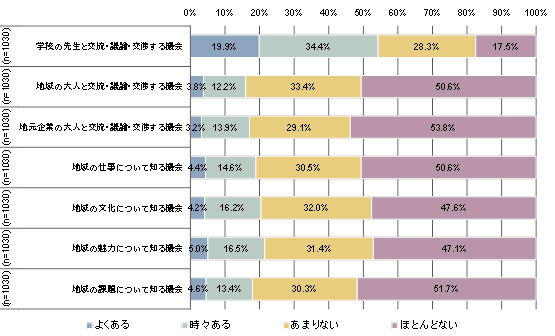 図表５　高校での、地域社会や大人と関わる様々な機会の有無