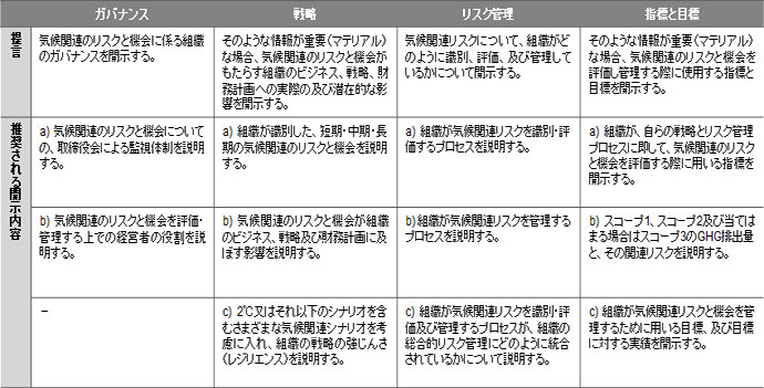 図表 1　TCFDによる提言と推奨される開示内容