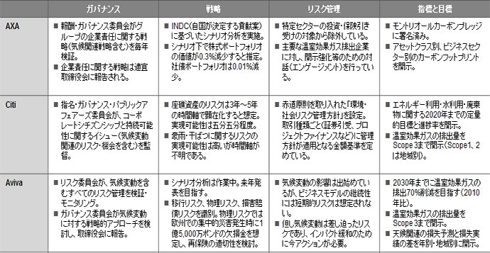図表 3　調査対象企業のTCFD対応開示例