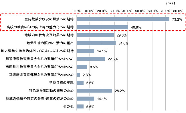 図表 1　全国からの生徒の受け入れの導入を検討した理由