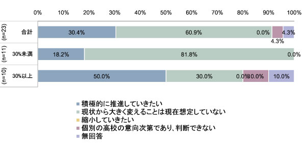 図表 2　今後の地方留学に対する意向×生徒の減少率