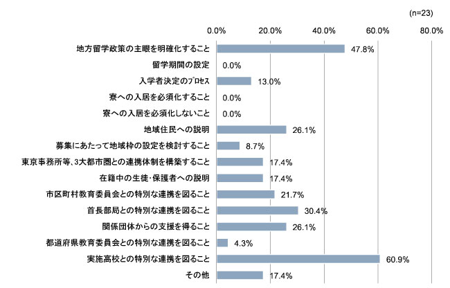 図表 4　地方留学を実施する段階で留意すべきだと感じた点