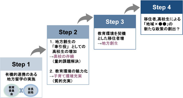 図表 5　地方留学の生み出す好循環