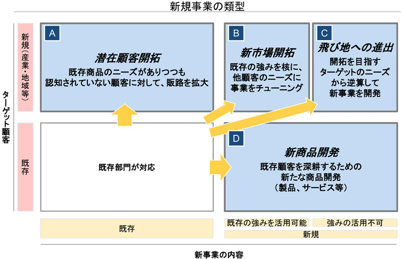 新規事業の類型