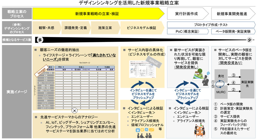 図：デザインシンキングを活用した新規事業戦略立案