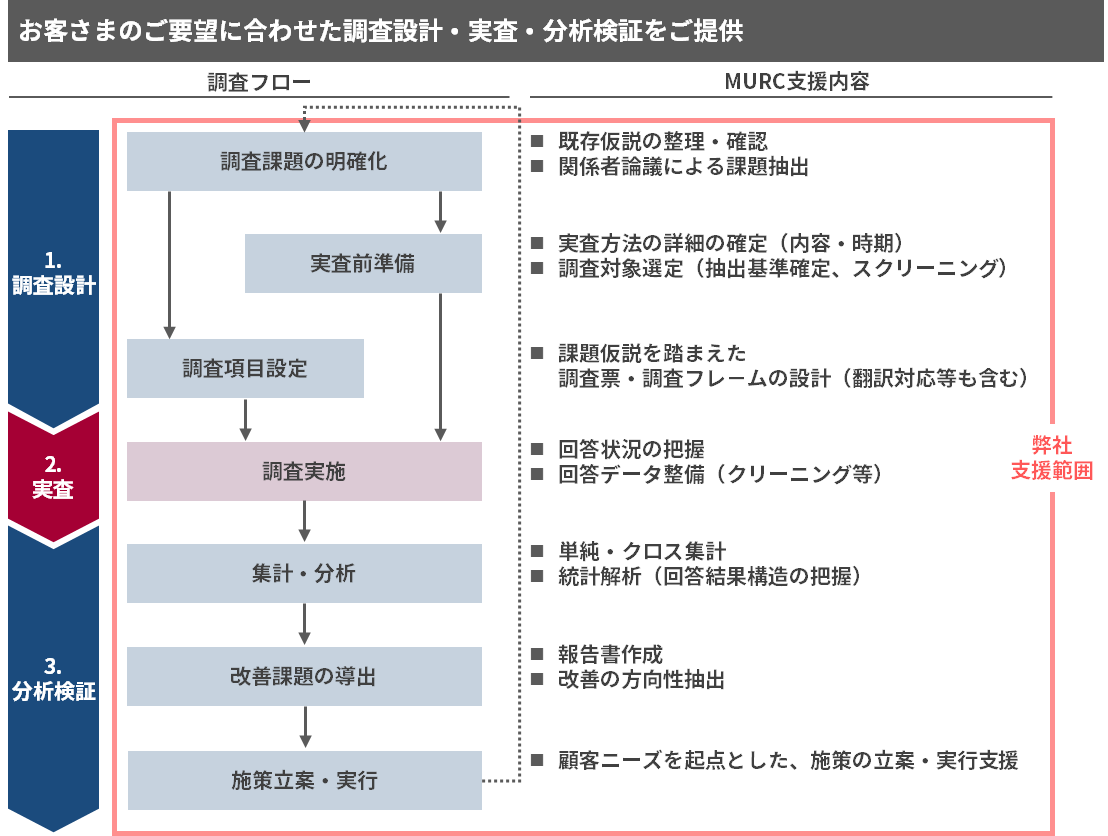 マーケティング戦略策定支援