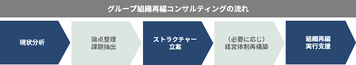 グループ組織再編コンサルティングの流れ