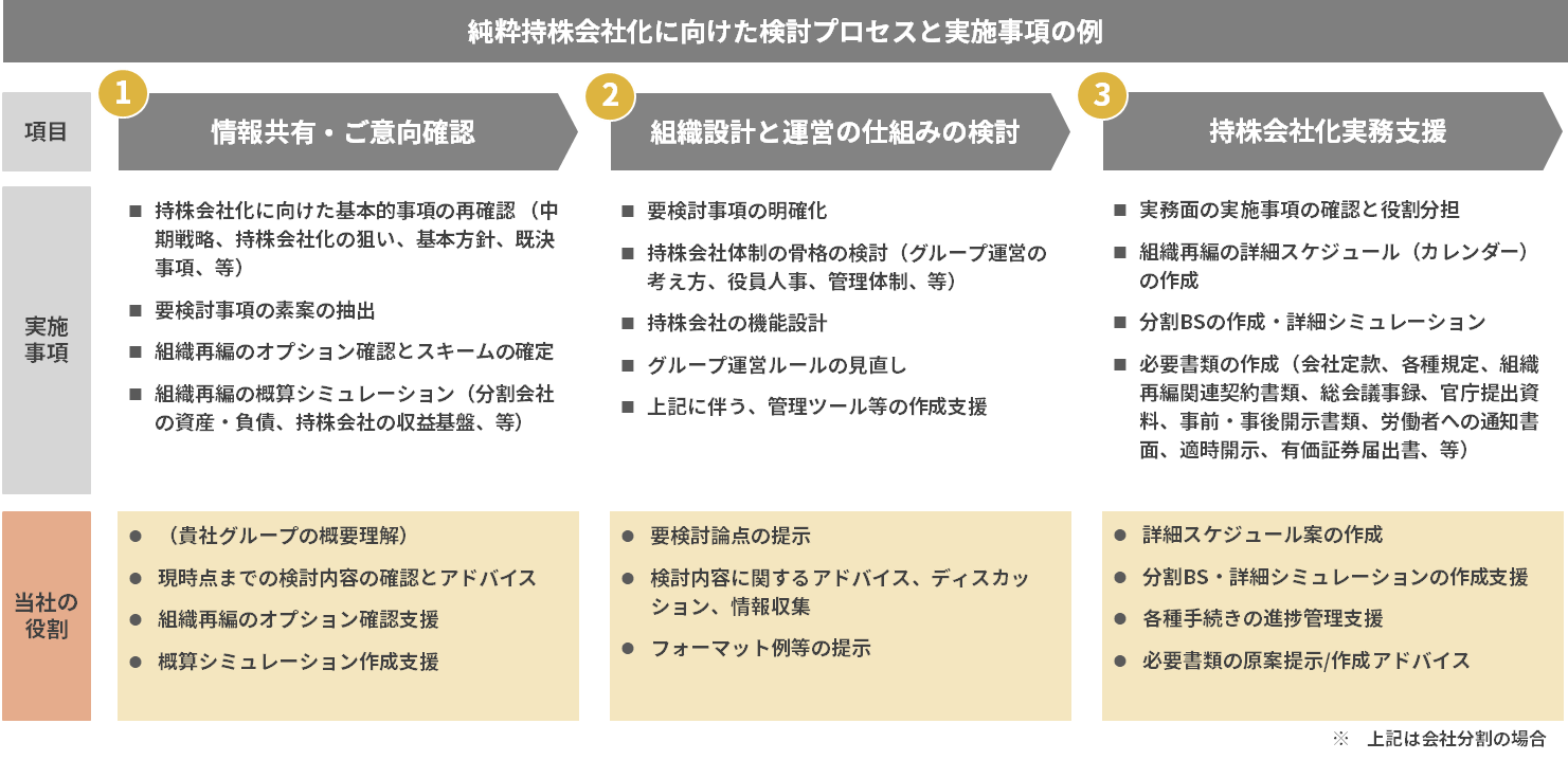 純粋持株会社化に向けた検討プロセスと実施事項の例