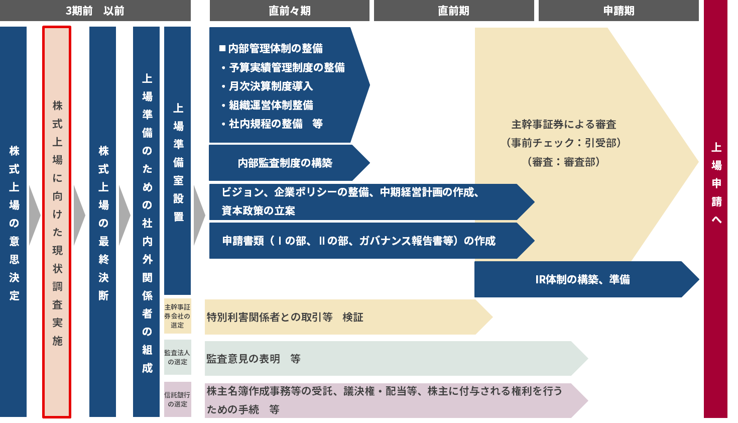 株式公開（IPO）のための準備事項とスケジュール