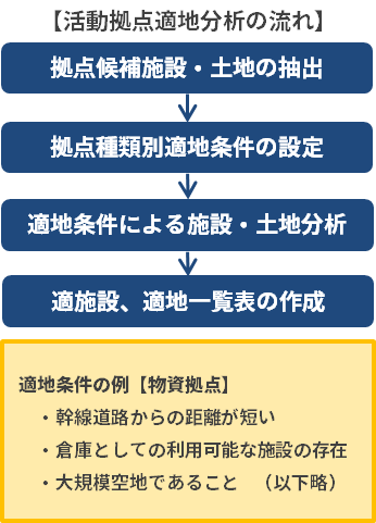 活動拠点適地分析の流れ