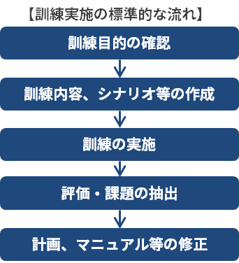 活動拠点適地分析の流れ