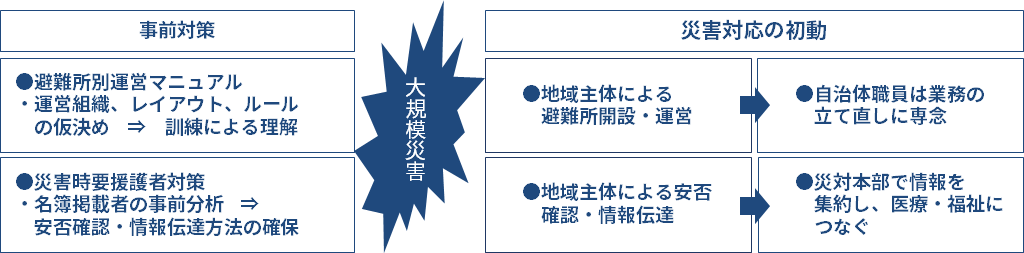 災害対応の初動