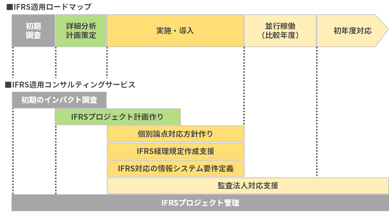 IFRS（国際会計基準）コンサルティング