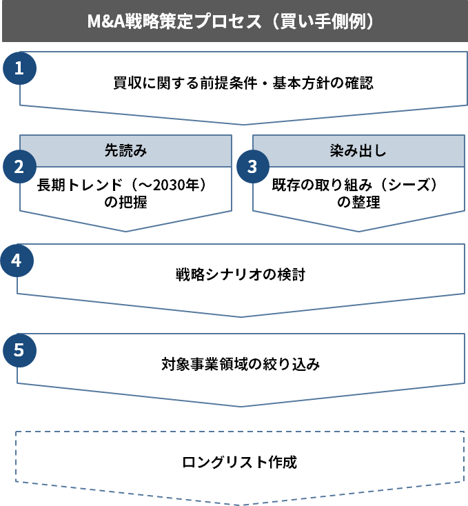 M&A戦略策定プロセス（買い手側例）