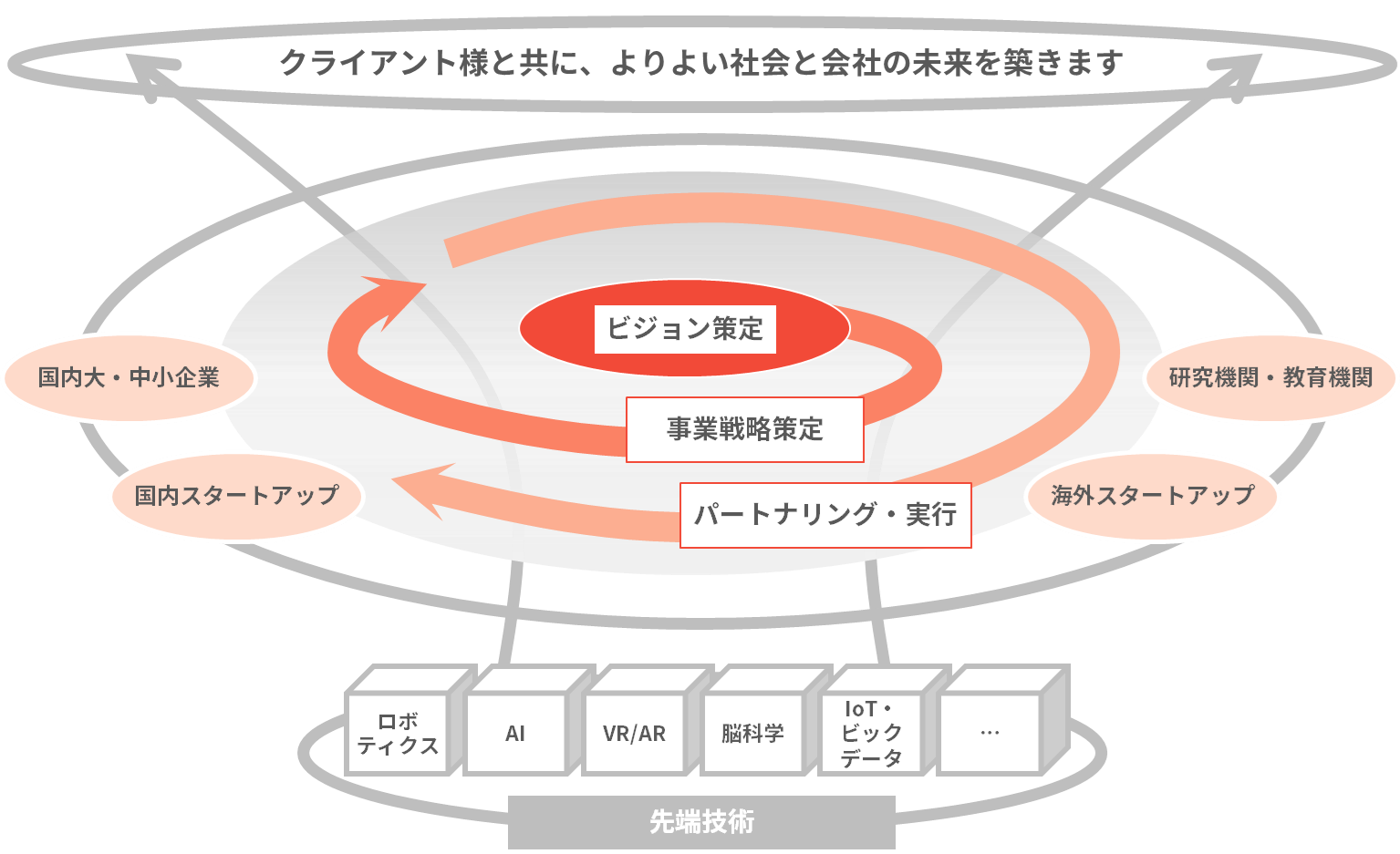 AI、IoT、VR/AR、脳科学