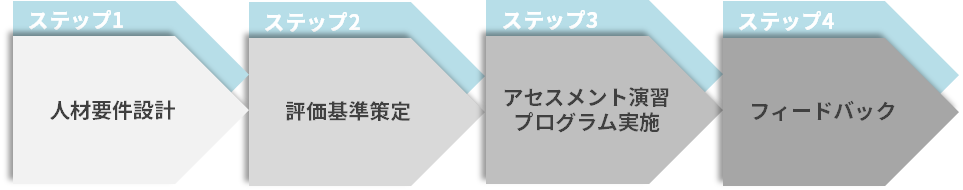 研修の進め方